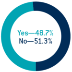 Figure 1: Survey Respondents Operating with Contracts