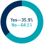 Figure 2: Survey Respondents Operating with their Own Terms of Service