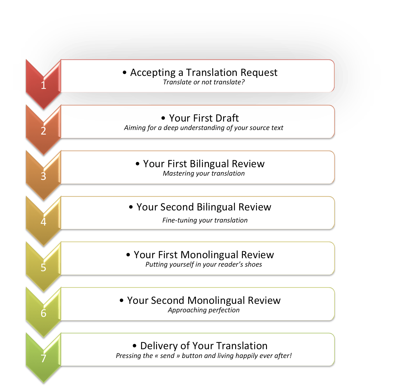 Quality Cross Check is our internally devised translation Quality Check tool